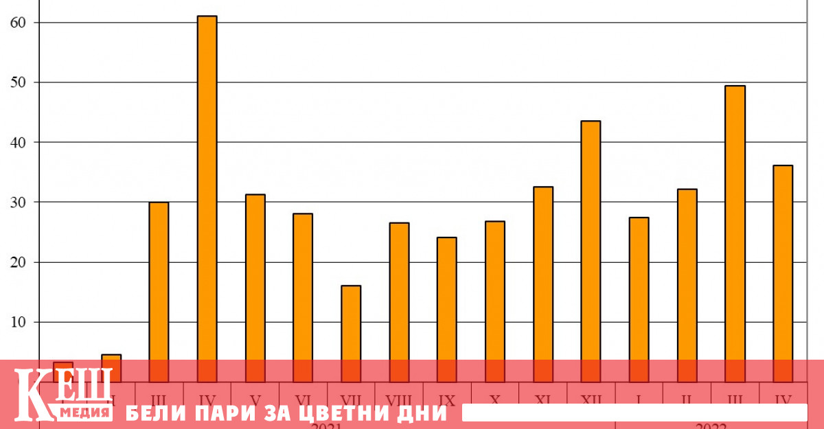 През периода януари април 2022 г износът на стоки