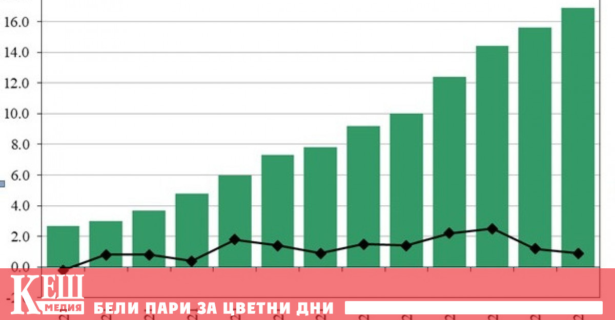 По предварителни данни на Националния статистически институт НСИ Индексът на
