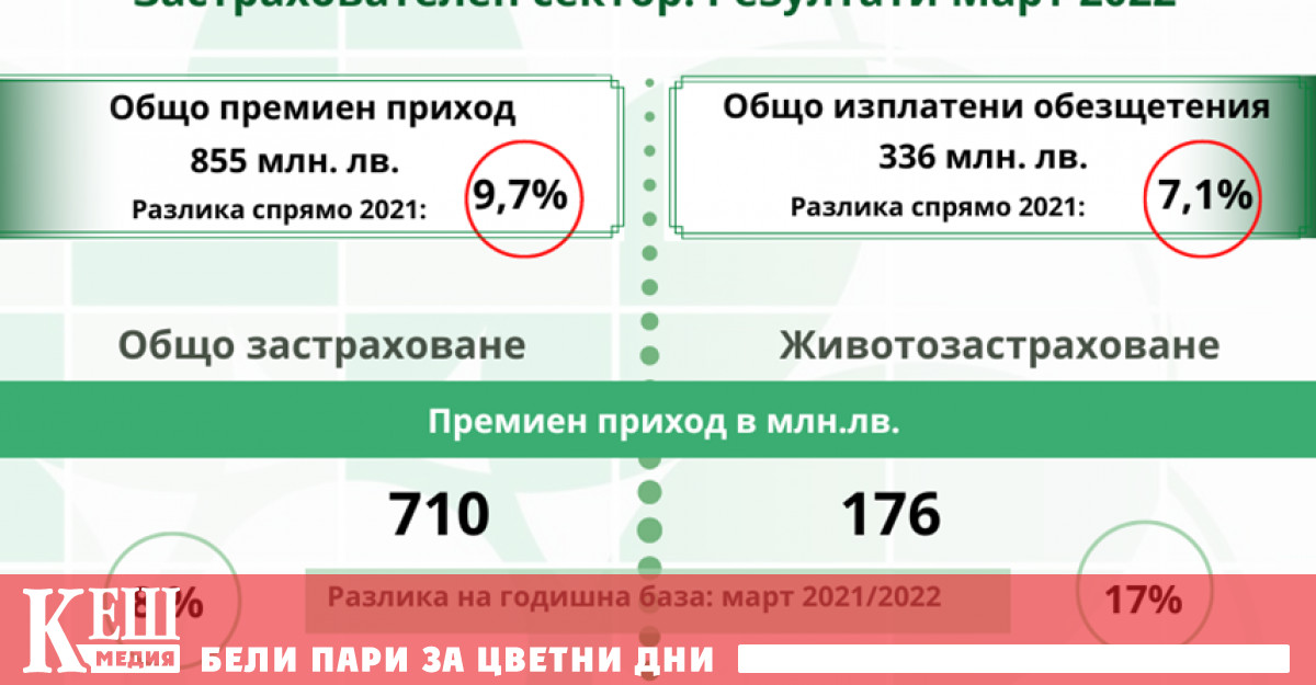 продължава устойчиво да расте през първите три месеца на 2022
