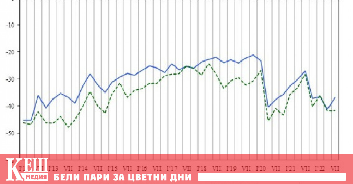 През юли 2022 г общият показател на доверие на потребителите