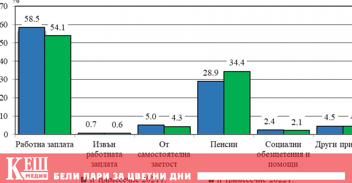 средно на лице от домакинство през второто тримесечие на 2022