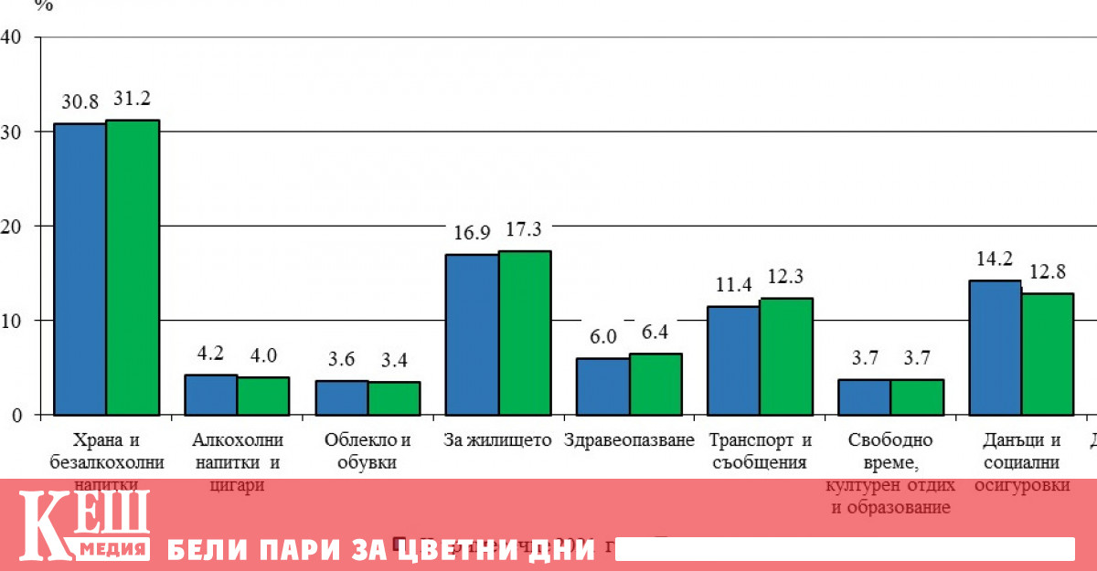 По данни на Националния статистически институт средно на лице от