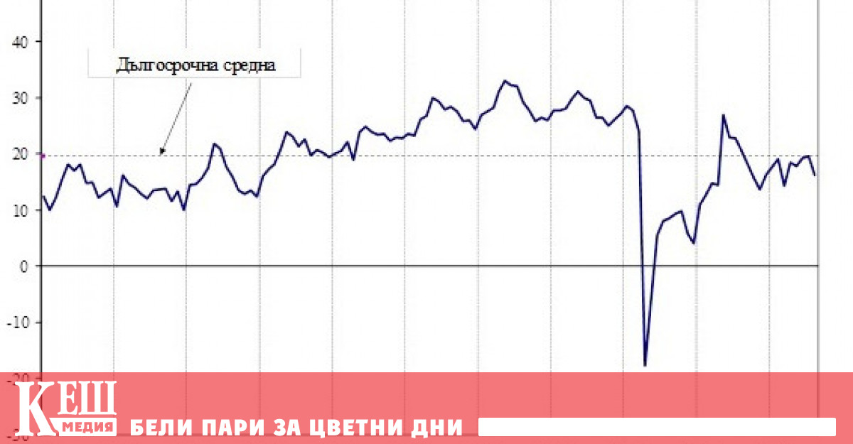 През август 2022 г общият показател на бизнес климата намалява