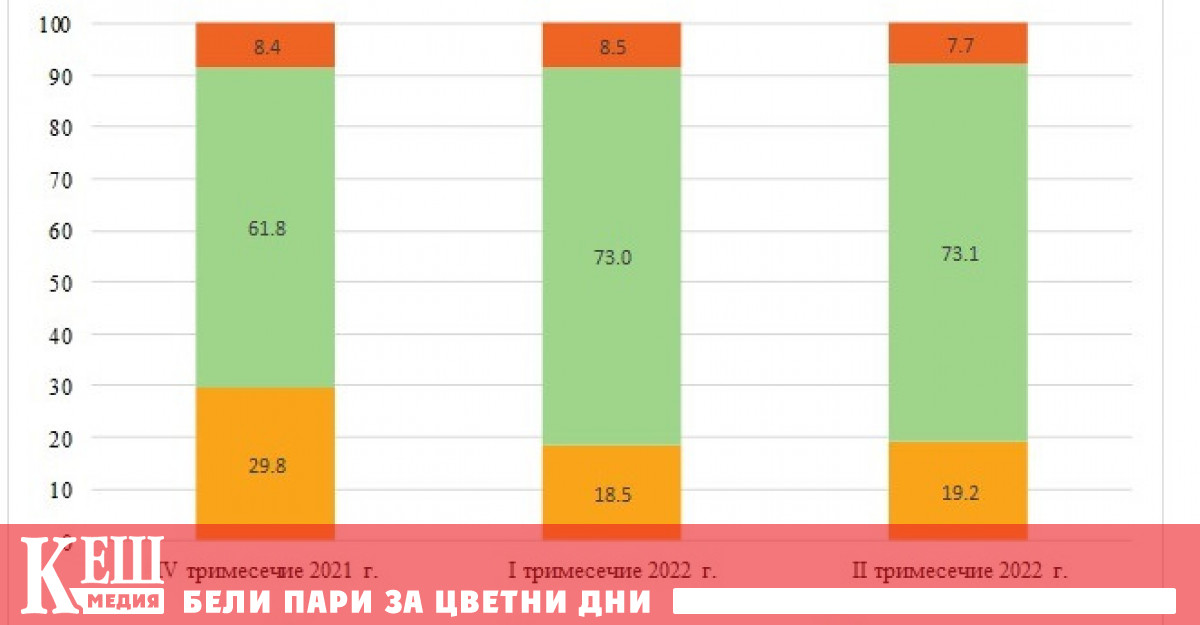 През второто тримесечие на 2022 г Националният статистически институт продължи
