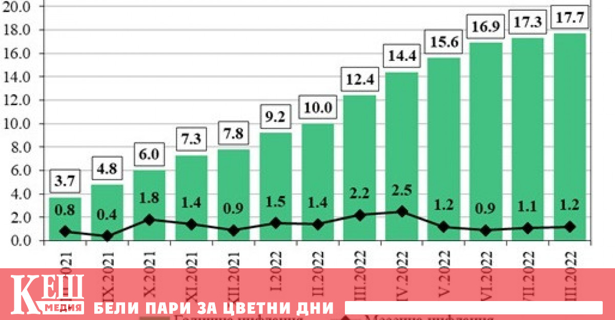 През август 2022 г месечната инфлация е 1 2 спрямо предходния