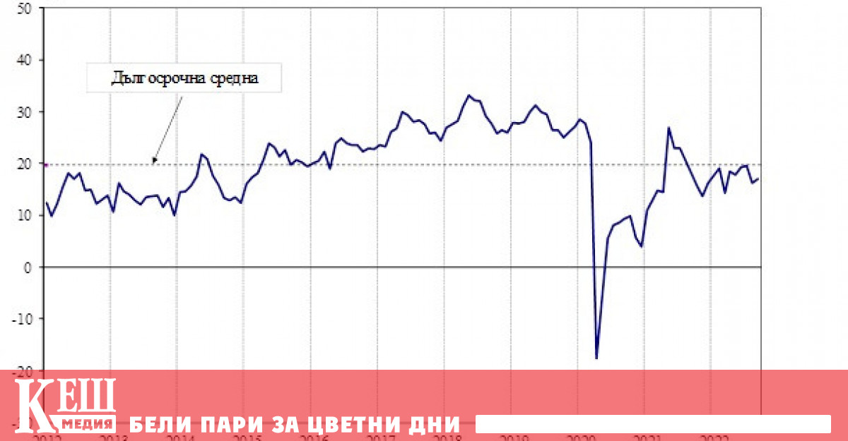 През септември 2022 г общият показател на бизнес климата се