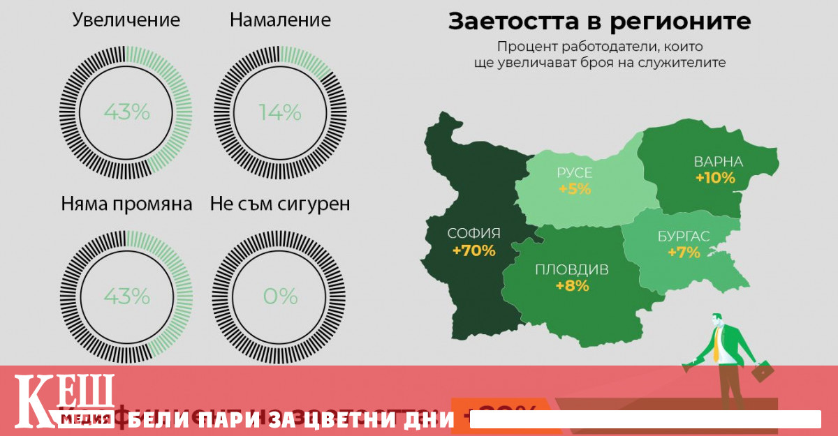 Според третото прогнозно проучване на Българската конфедерация по заетостта 14