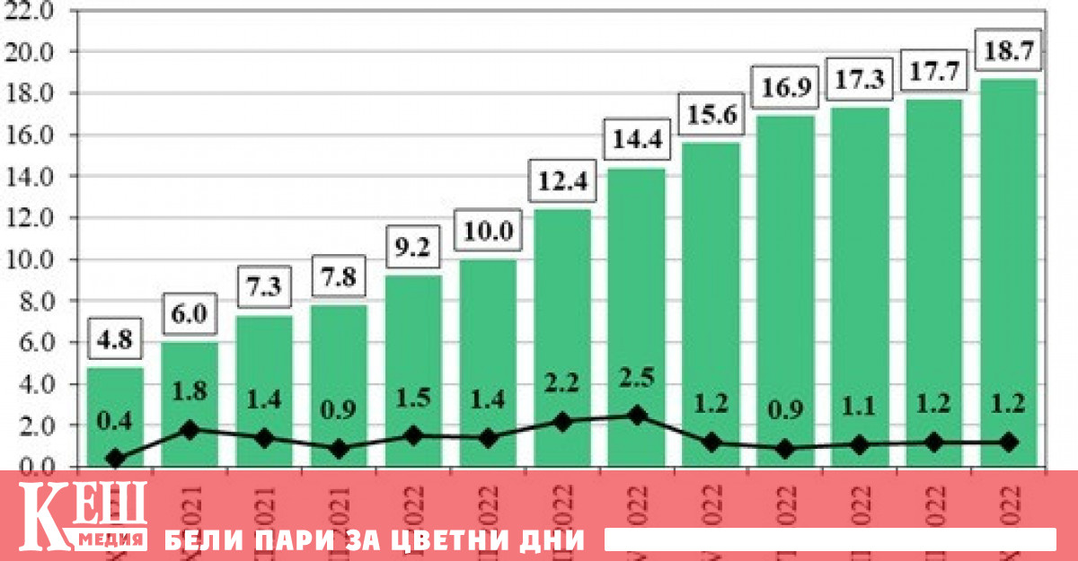 През септември 2022 г месечната инфлация е 1 2 спрямо предходния