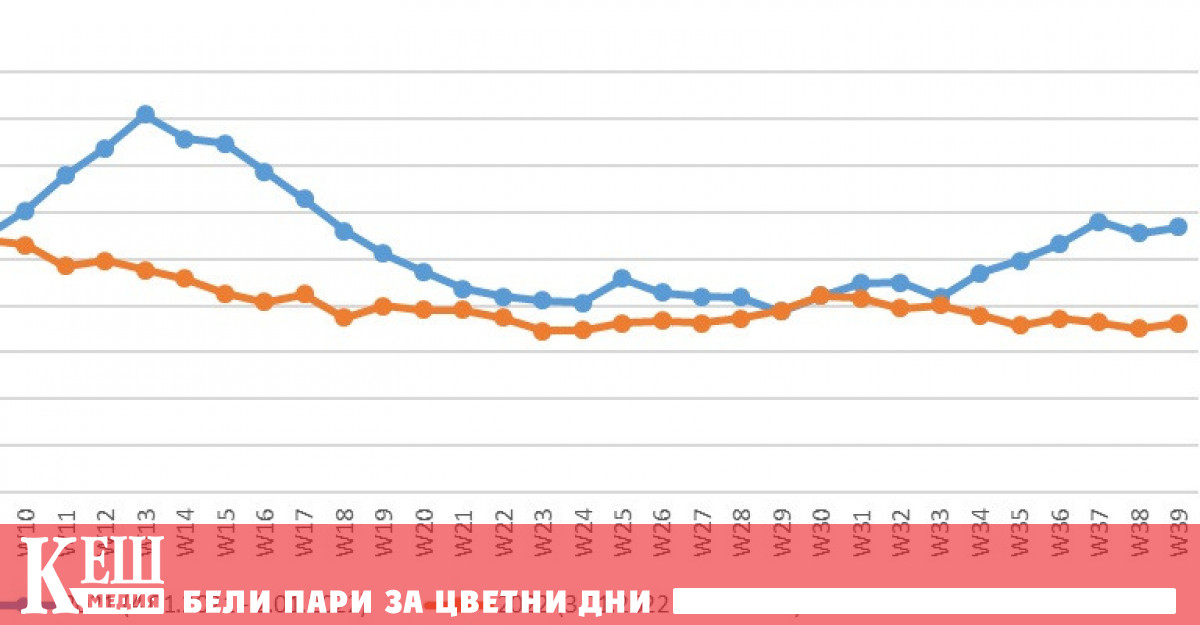 През третото тримесечие на 2022 г 27 ата 39 ата седмица броят на