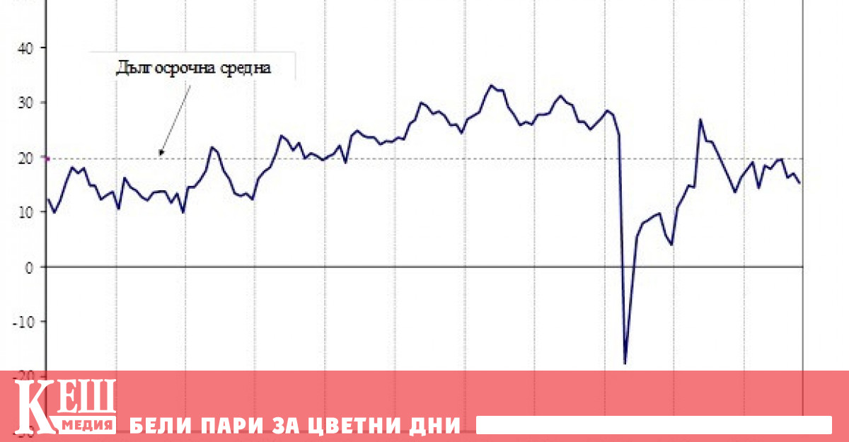 През октомври 2022 г общият показател на бизнес климата намалява