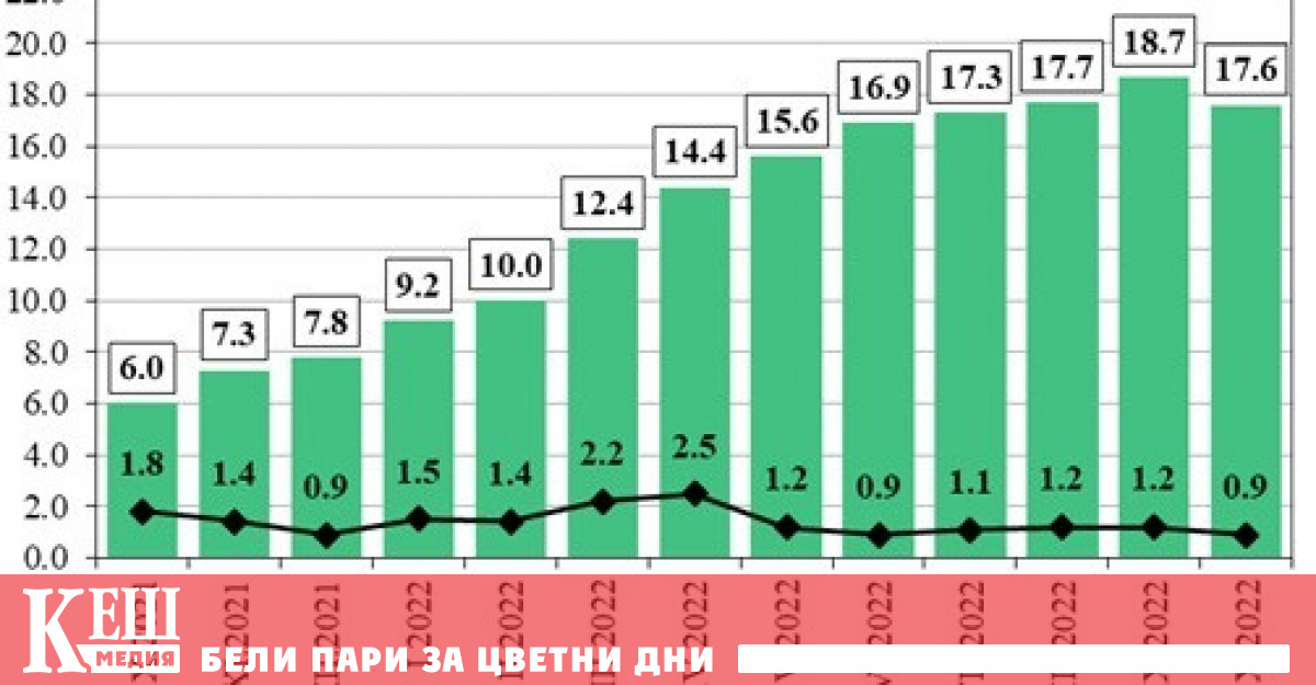По предварителни данни на Националния статистически институт НСИ през октомври