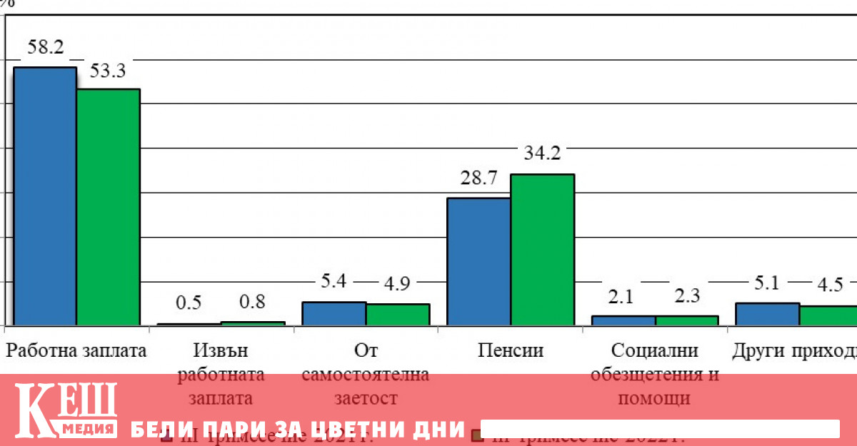 Общият доход средно на лице от домакинство през третото тримесечие