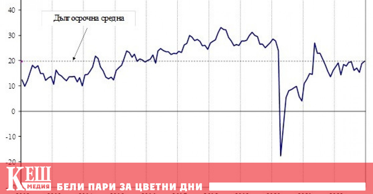 През декември 2022 г общият показател на бизнес климата нараства