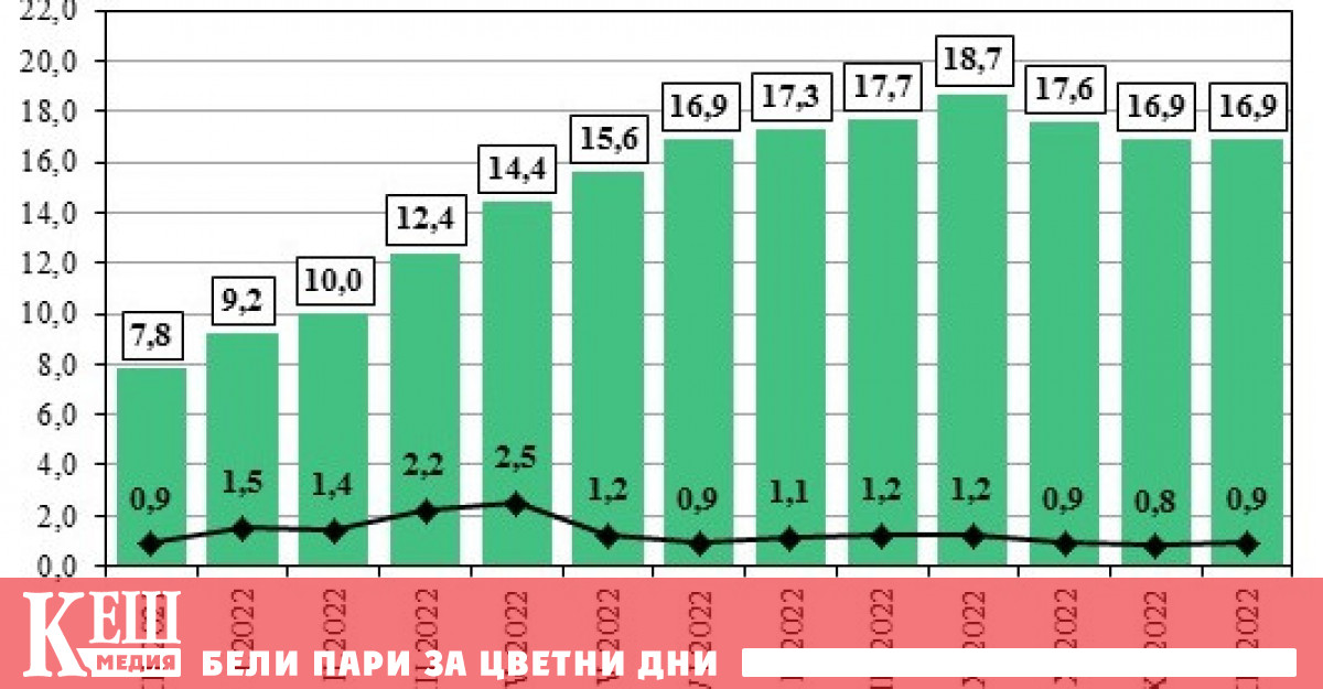 Индекс на потребителските цени През декември 2022 г. месечната инфлация