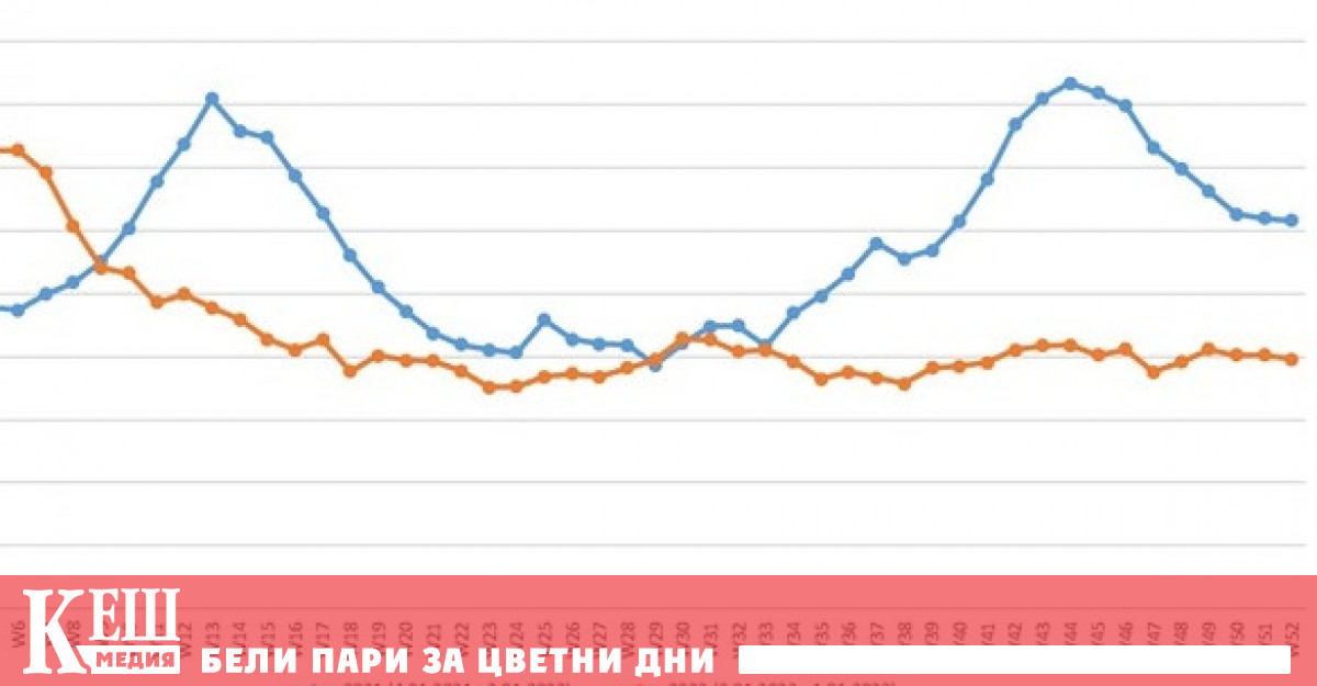 През четвъртото тримесечие на 2022 г 40 ата 52 ата седмица