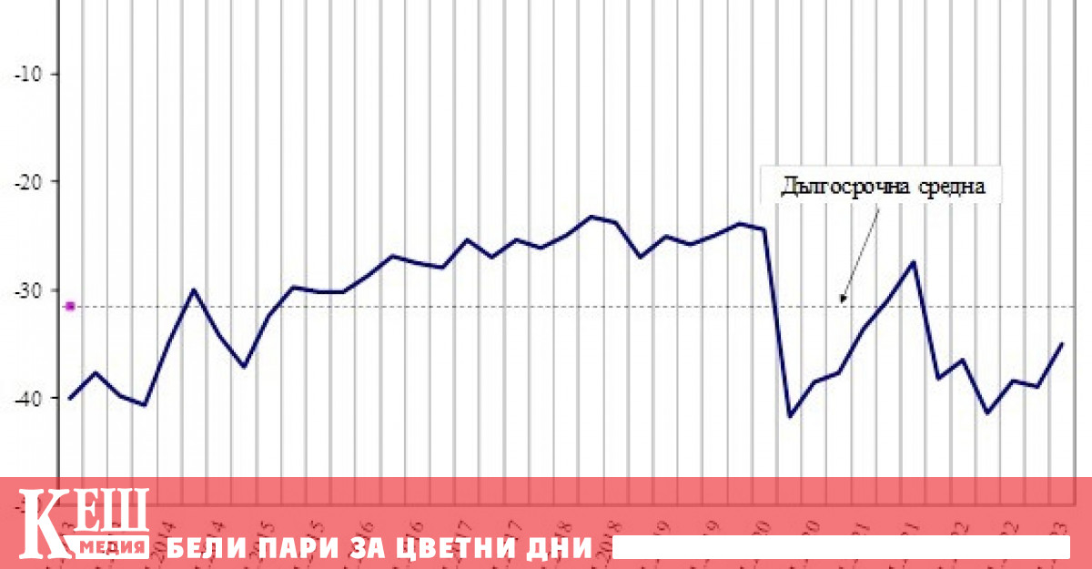 През януари 2023 г. общият показател на доверие на потребителите
