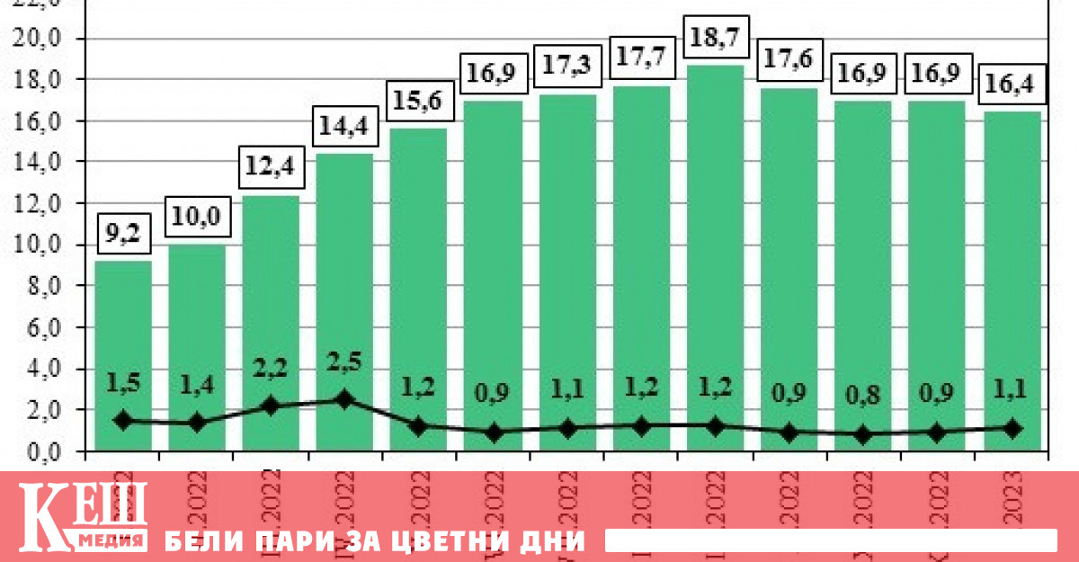 Индекс на потребителските цени (ИПЦ)По предварителни данни на НСИ, през