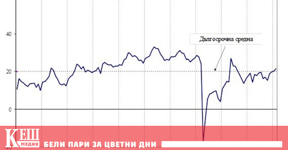 През февруари 2023 г. общият показател на се повишава с