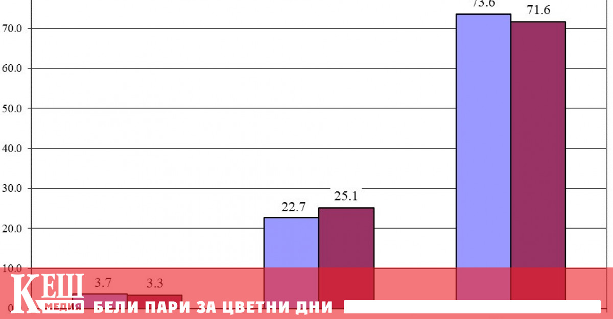 През четвъртото тримесечие на 2022 г брутният вътрешен продукт БВП