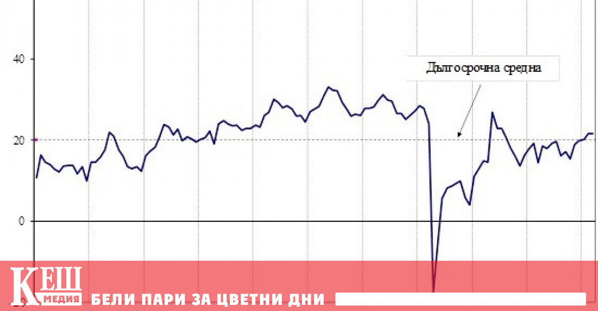 През март 2023 г запазва равнището си от февруари Понижение