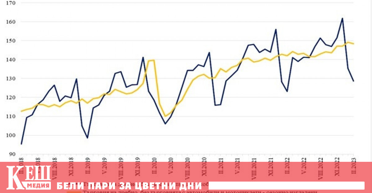 През февруари 2023 г се наблюдава намаление на оборота с