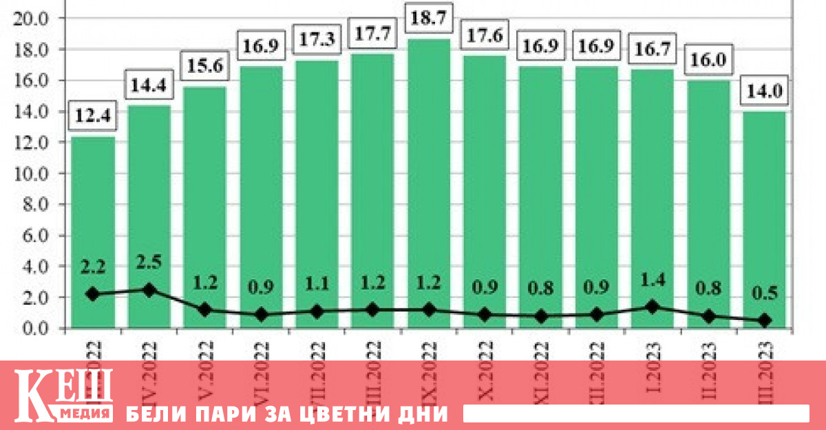 Месечната инфлация е 0 5 а годишната инфлация е 14 0 като