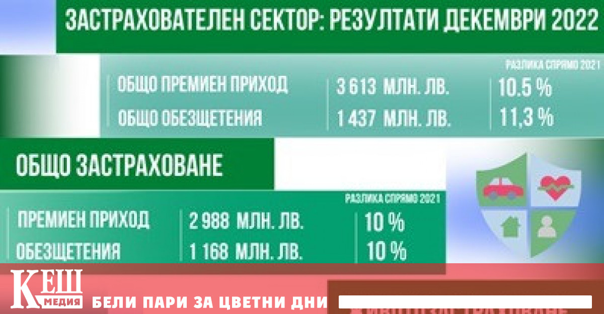 Данните на Комисията за финансов надзор КФН към края на