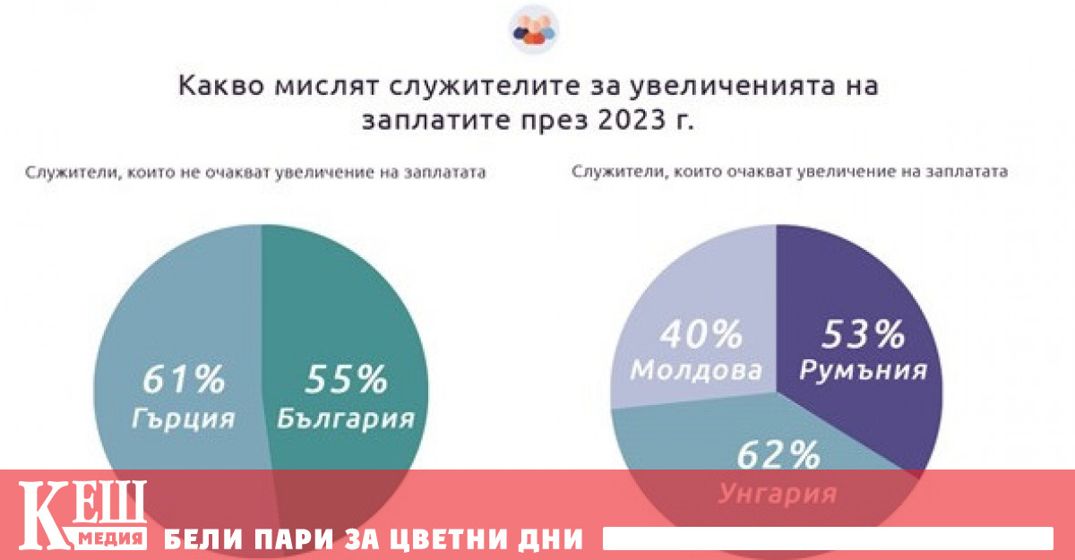55 от работещите у нас не очакват да получат увеличение