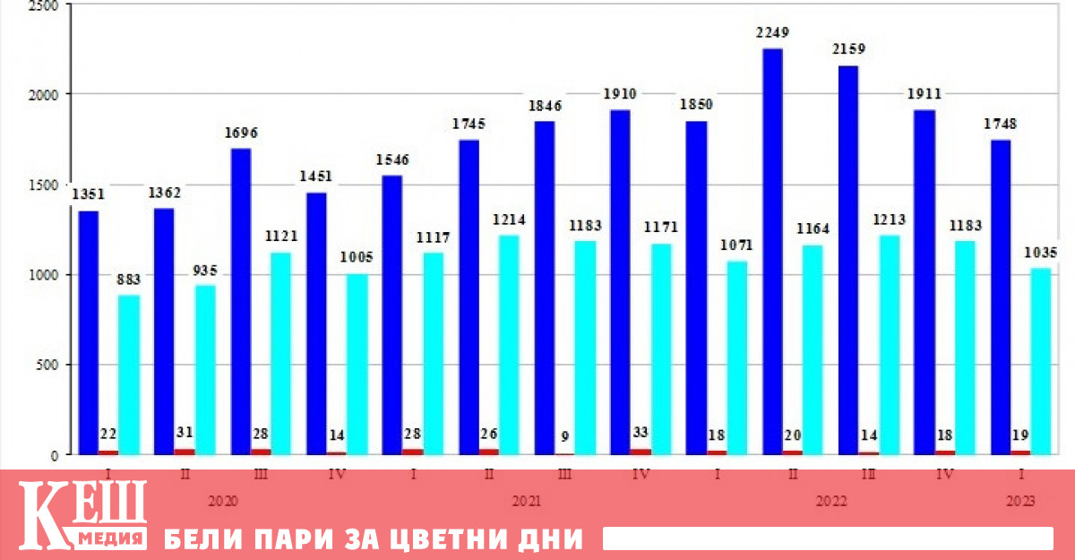 През първото тримесечие на 2023 г местните администрации са издали