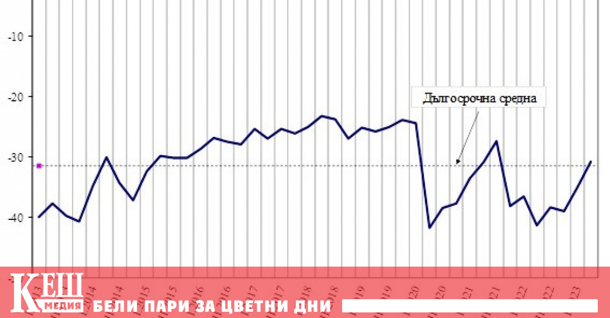 През април 2023 г общият показател на доверие на потребителите