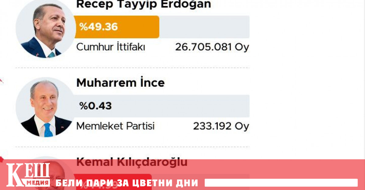 19 часа. Междинни резултати: Ердоган 55.03%, Калъчдароглу 39 %Тенденцията е