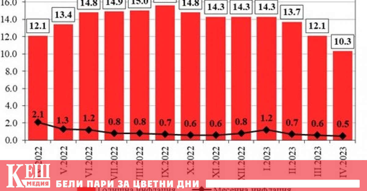 Месечната за април е 0 3 а годишната инфлация е 11 6