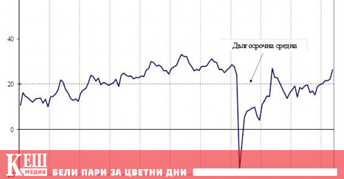 През май 2023 г общият се покачва с 4 0 пункта