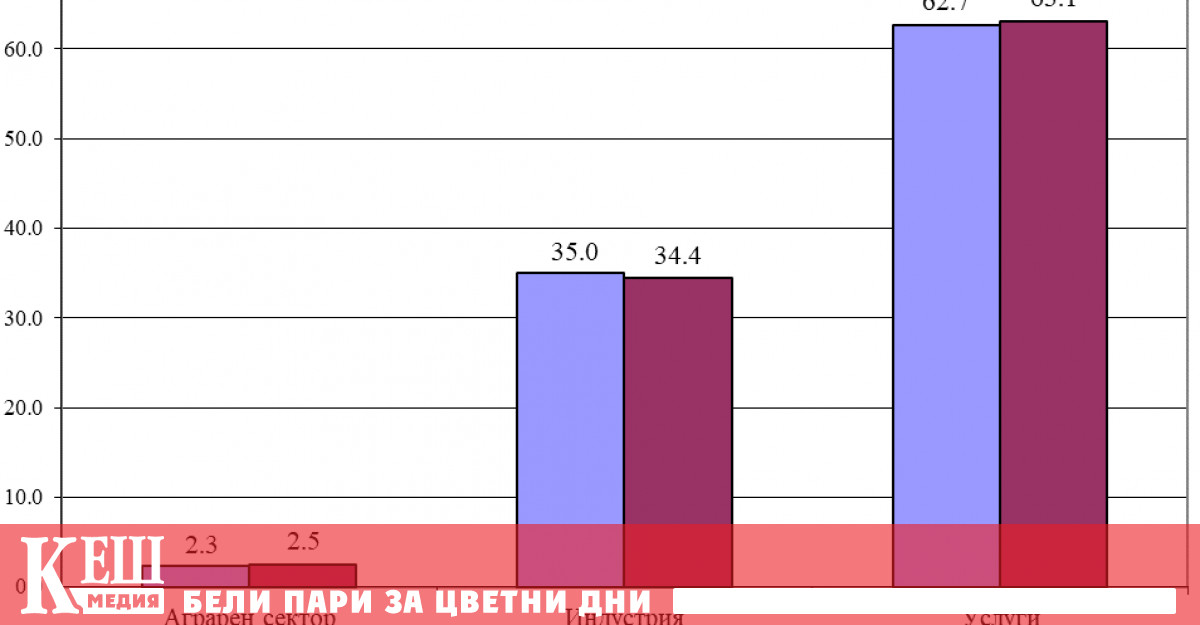През първото тримесечие на 2023 г произведеният БВП възлиза на