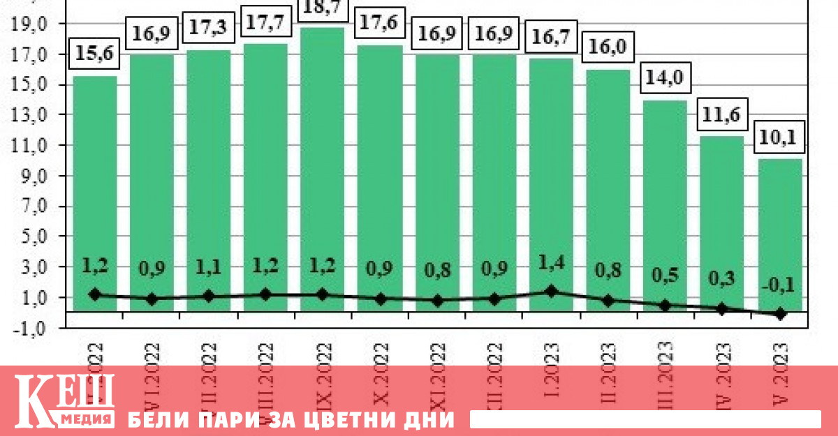 Месечната е 0 1 а годишната инфлация е 10 1 Инфлацията е