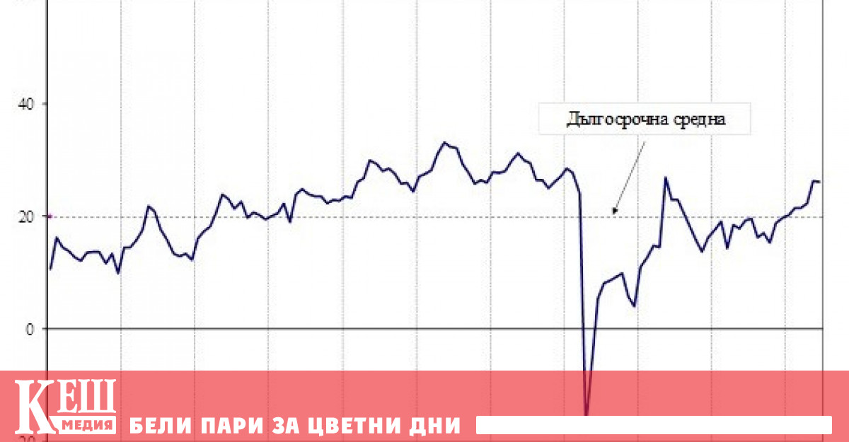 През юни 2023 г общият показател на бизнес климата запазва