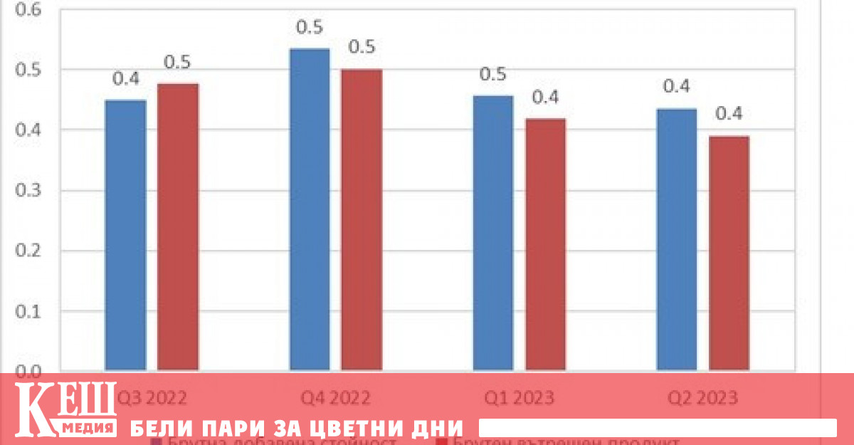 През второто тримесечие на 2023 г брутният вътрешен продукт БВП