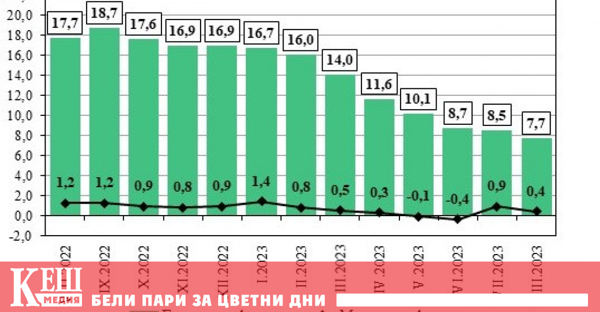 Месечната е 0 4 а годишната инфлация е 7 7 Инфлацията е