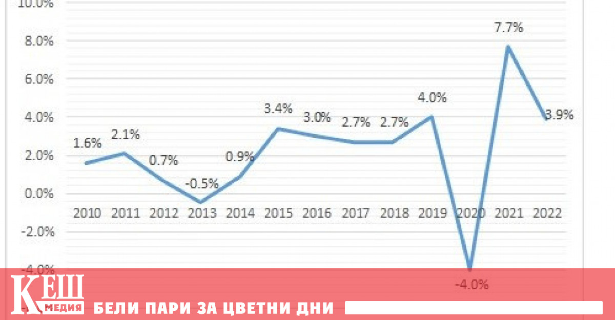 През 2022 г брутният вътрешен продукт БВП се увеличава в