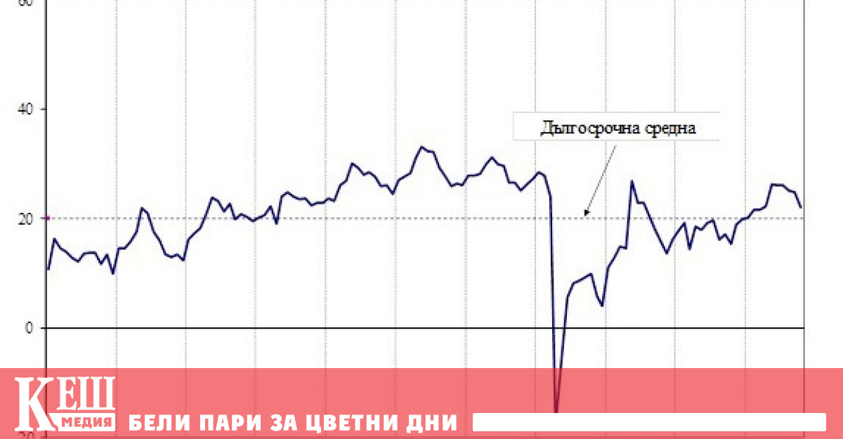През октомври 2023 г общият показател на бизнес климата намалява