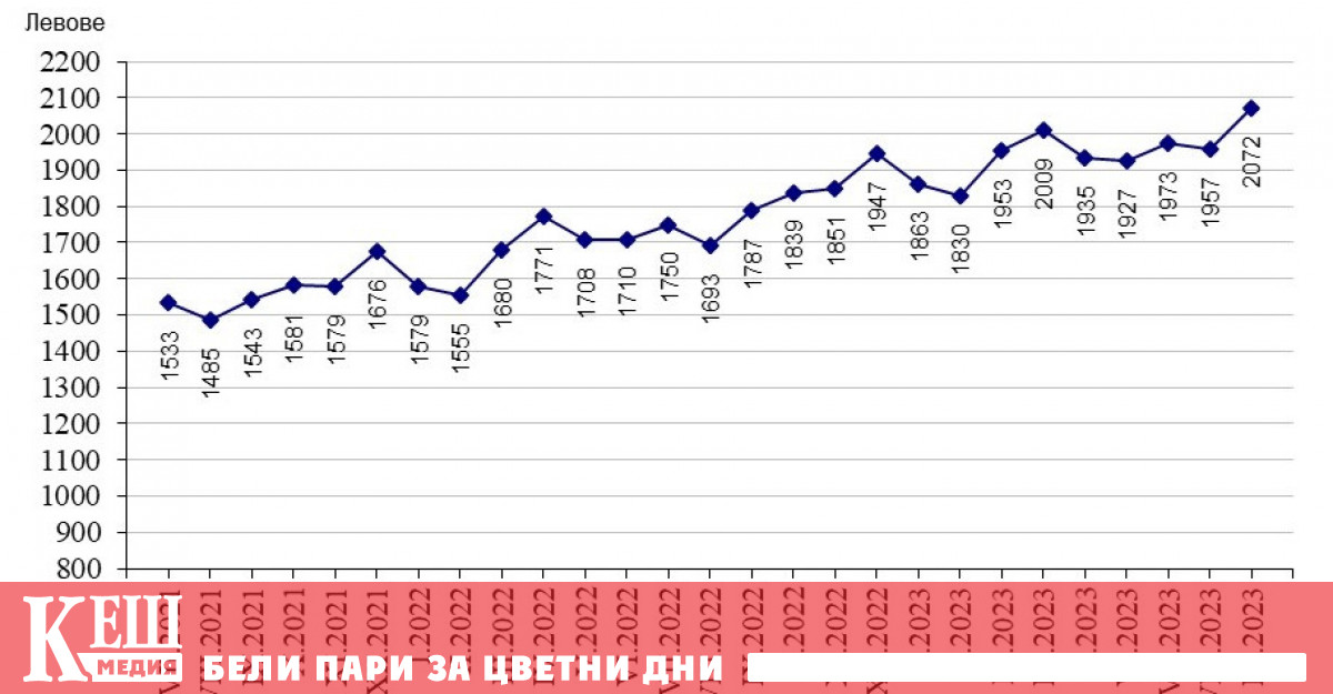 Средната брутна месечна работна заплата за юли 2023 г е
