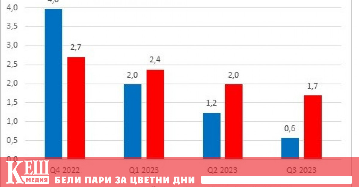 През третото тримесечие на 2023 г брутният вътрешен продукт БВП