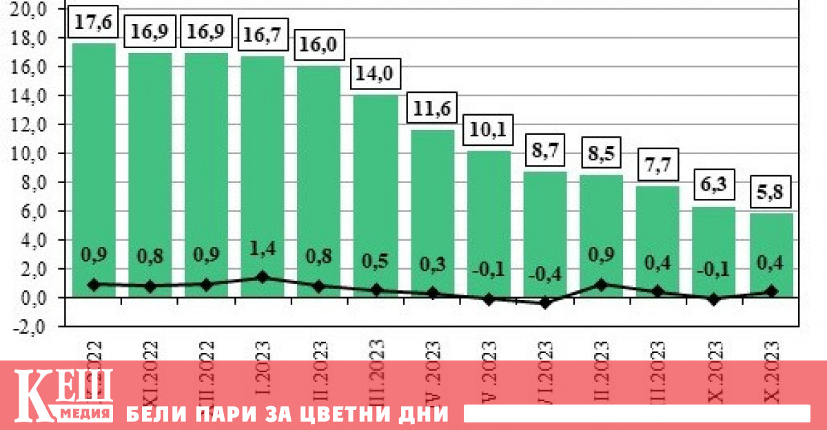 През октомври 2023 г е 0 4 а годишната инфлация за