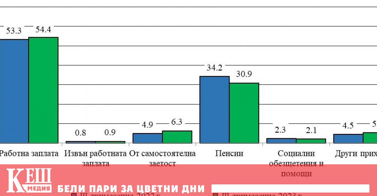 Тримесечният общ доход средно на лице от домакинство през третото