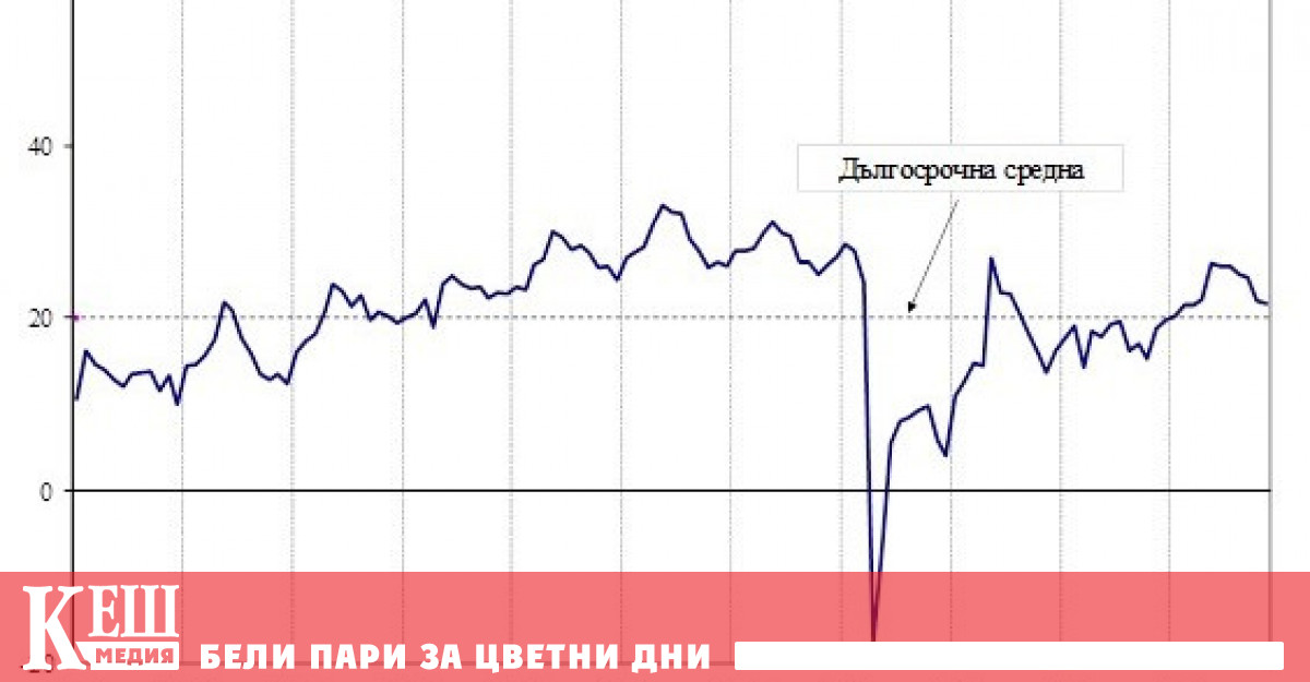 През ноември 2023 г общият показател на бизнес климата остава