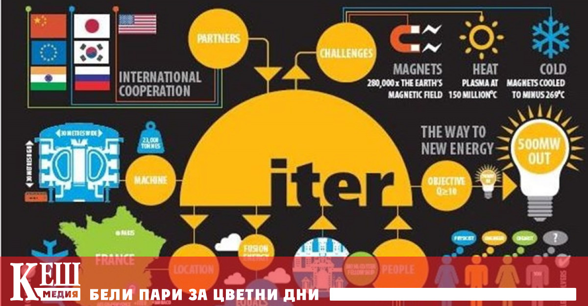Така наречения токамак е съоръжението в което чрез реакция подобна