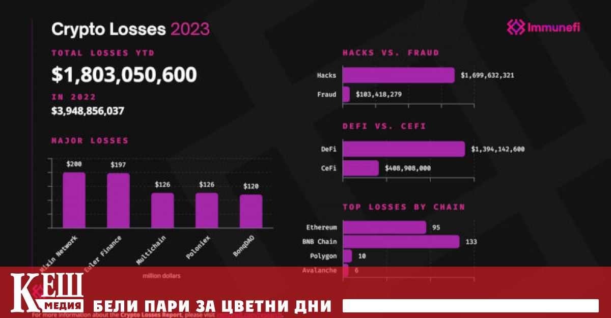 Тази цифра е с 50 по ниска от година по рано Компанията Immunefi