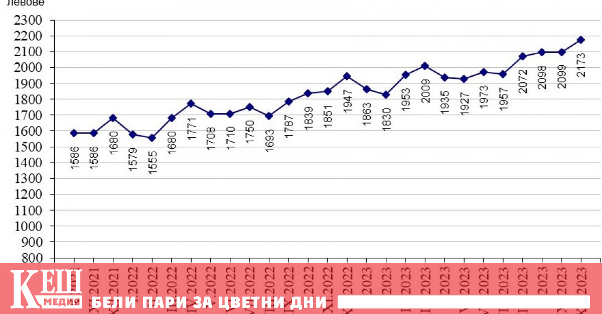 за октомври 2023 г е 2 098 лв за ноември