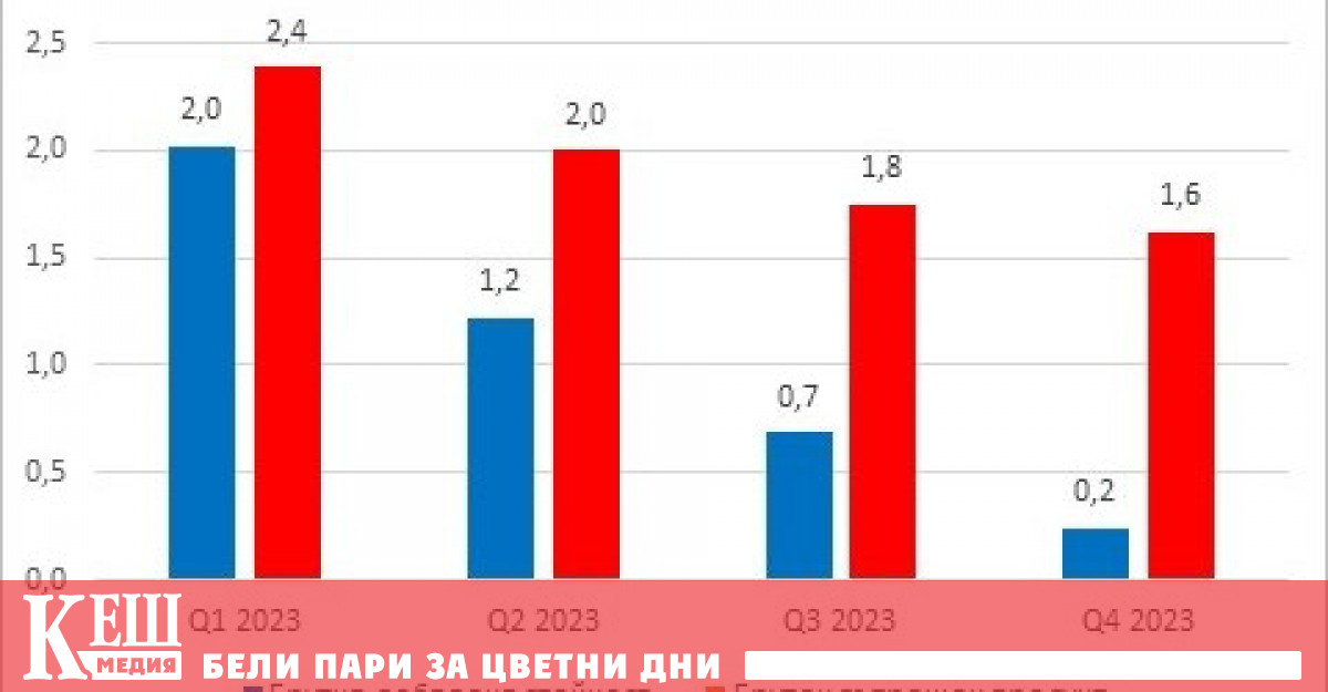 През четвъртото тримесечие на 2023 г БВП нараства с 1 6
