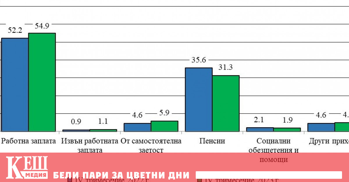 Тримесечният общ средно на лице от домакинство през четвъртото тримесечие